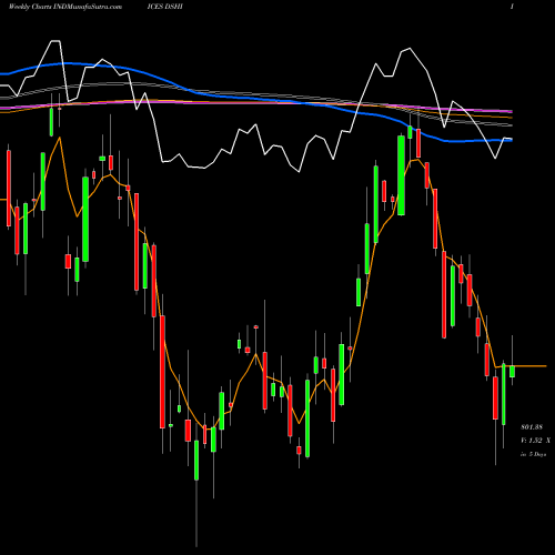Weekly charts share DSHI DJ US HMIMPRETL INDICES Stock exchange 