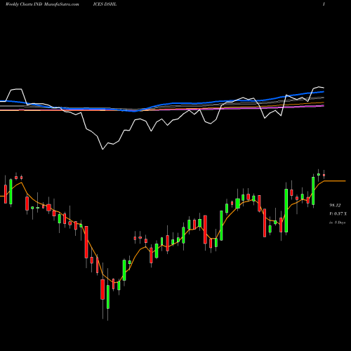 Weekly charts share DSHL U.S. Hotel & Lodging REITs Index INDICES Stock exchange 