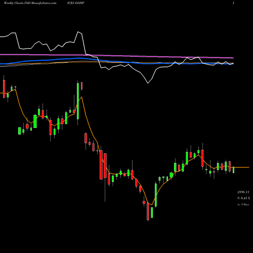 Weekly charts share DSHP DJ US HLTHCRPVDR 8.744.100 INDICES Stock exchange 