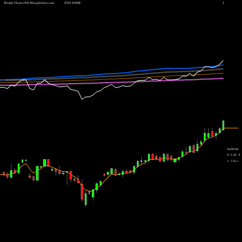 Weekly charts share DSHR DJ US COMRVEHTRK 4.821.800 INDICES Stock exchange 