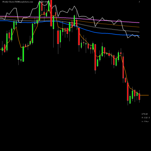 Weekly charts share DSIB DJ US INSBROKERS INDICES Stock exchange 