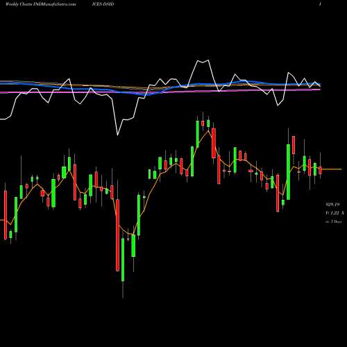 Weekly charts share DSID DJ US DVSFINDUS INDICES Stock exchange 