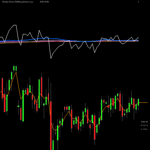 Weekly charts share DSIL DJ US LIFEINSUR INDICES Stock exchange 