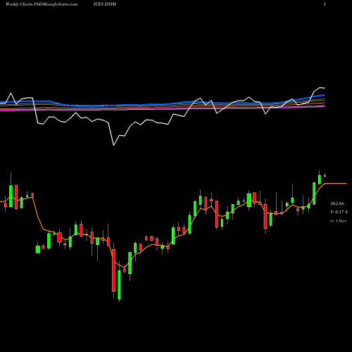 Weekly charts share DSIM DJ US INDMETALS INDICES Stock exchange 