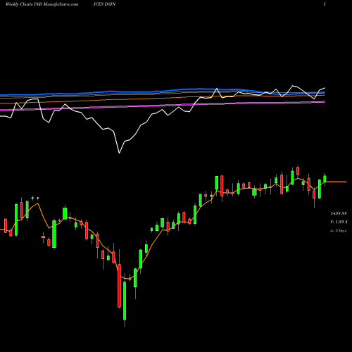 Weekly charts share DSIN DJ US INDSTRIALS INDICES Stock exchange 