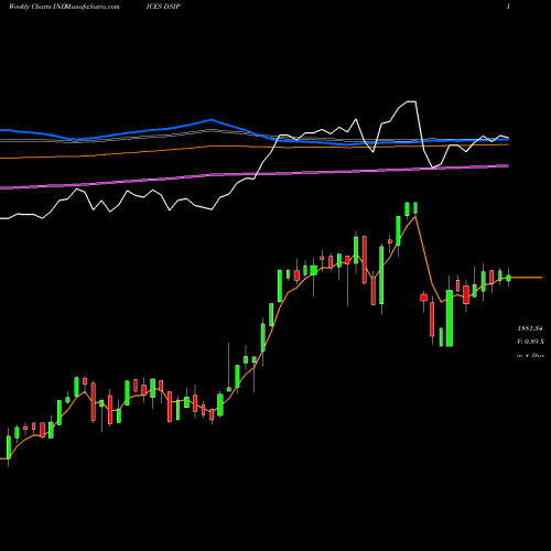 Weekly charts share DSIP DJ US PROPCASINS INDICES Stock exchange 