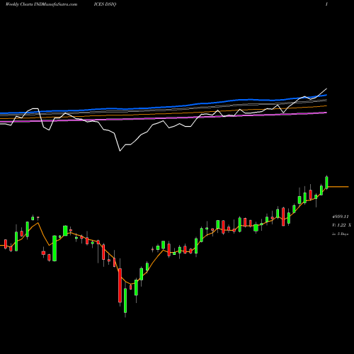 Weekly charts share DSIQ DJ US INDSTENGNG 10.226.800 INDICES Stock exchange 
