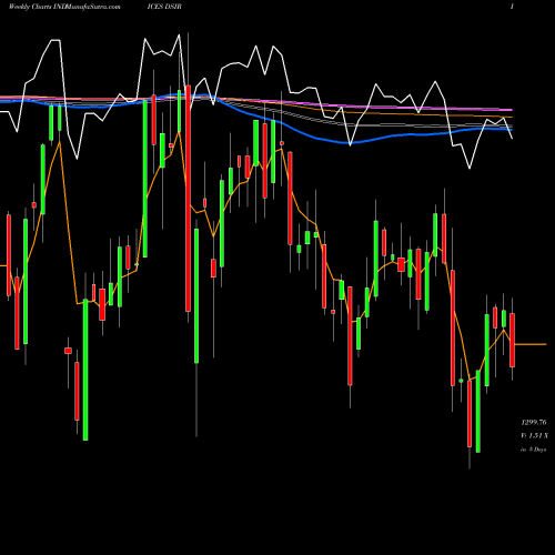 Weekly charts share DSIR DJ US INSURANCE INDICES Stock exchange 