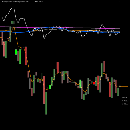 Weekly charts share DSIU DJ US REINSURAN INDICES Stock exchange 