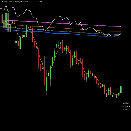 Weekly charts share DSIV DJ US BUSSUPSRV INDICES Stock exchange 
