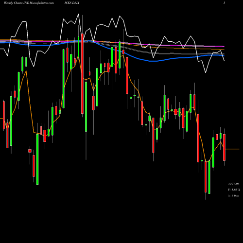 Weekly charts share DSIX DJ US NLIFEINSUR INDICES Stock exchange 