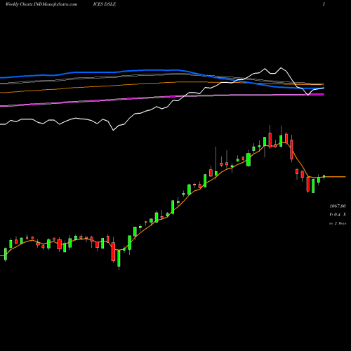 Weekly charts share DSLE DJ US LEISGOODS INDICES Stock exchange 