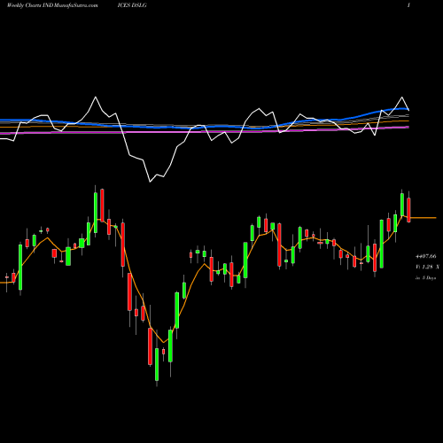 Weekly charts share DSLG DJ US HOTELS 2.783.000 INDICES Stock exchange 