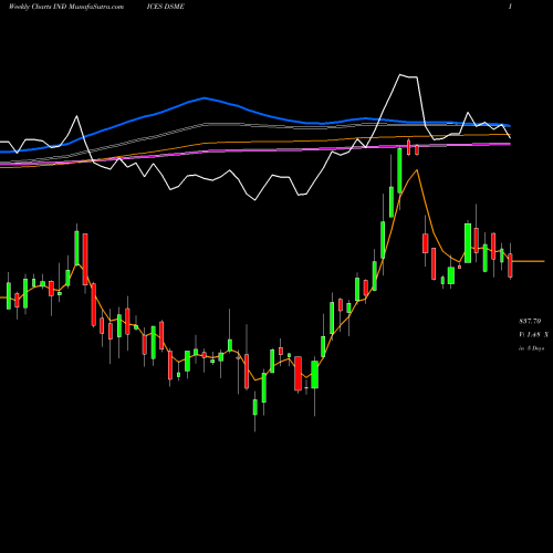 Weekly charts share DSME DJ US MEDIA INDICES Stock exchange 