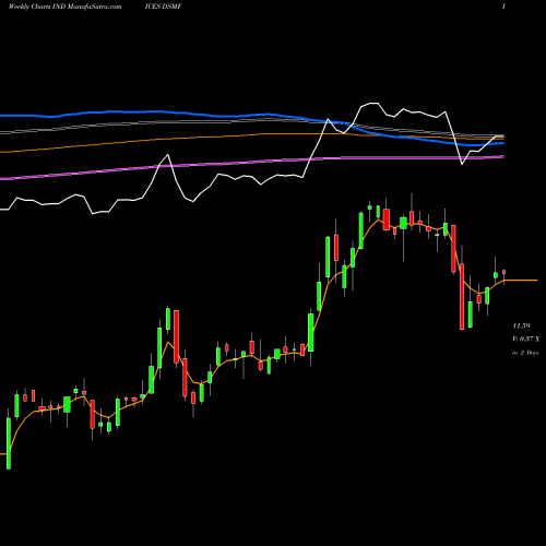 Weekly charts share DSMF DJ US MORTGFIN INDICES Stock exchange 