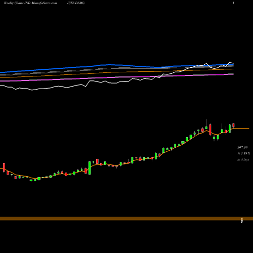 Weekly charts share DSMG DJ US MINING INDICES Stock exchange 