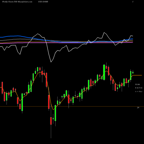 Weekly charts share DSMR U.S. Mortgage REITs Index INDICES Stock exchange 