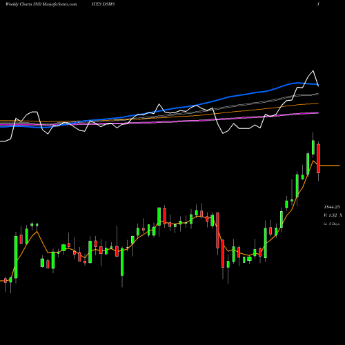 Weekly charts share DSMS DJ US MDSUPPLIES INDICES Stock exchange 