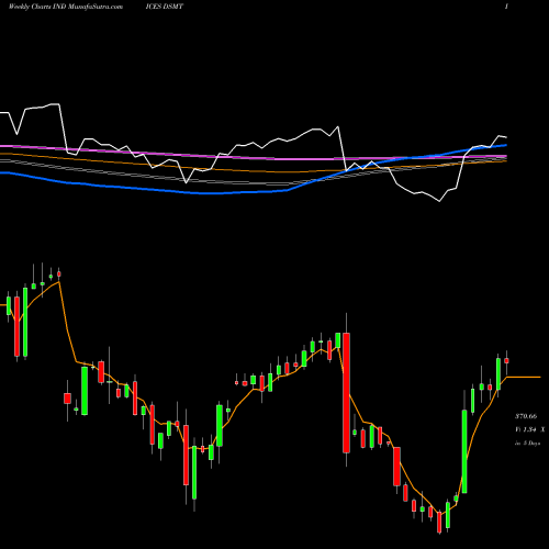 Weekly charts share DSMT DJ US MARTRANSPT INDICES Stock exchange 