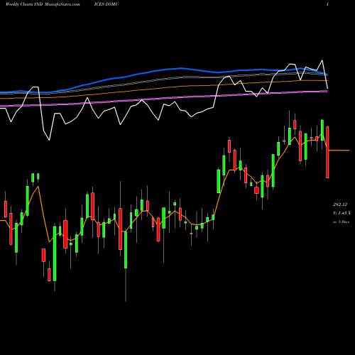 Weekly charts share DSMU DJ US MULUTILTES INDICES Stock exchange 