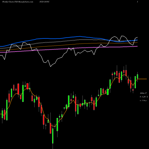 Weekly charts share DSNC DJ US CONSUMGDS INDICES Stock exchange 