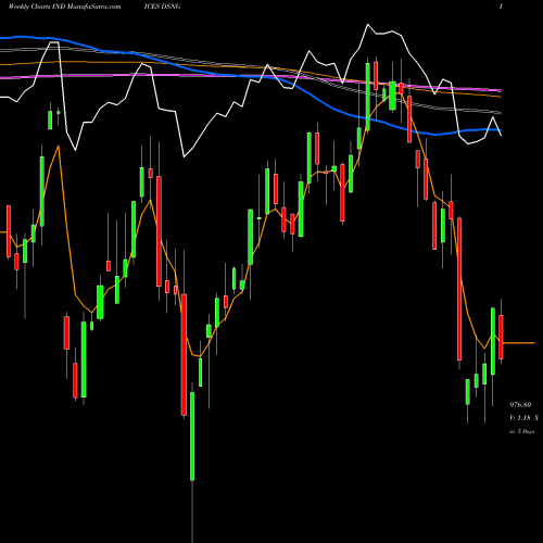 Weekly charts share DSNG DJ US PERHLDGDS INDICES Stock exchange 