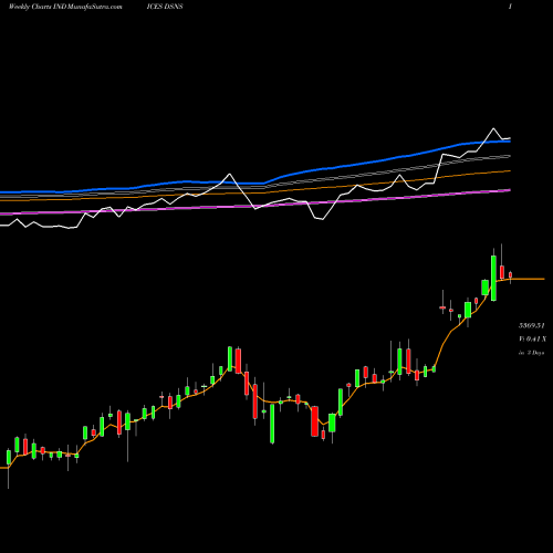 Weekly charts share DSNS DJ US INTERNET INDICES Stock exchange 