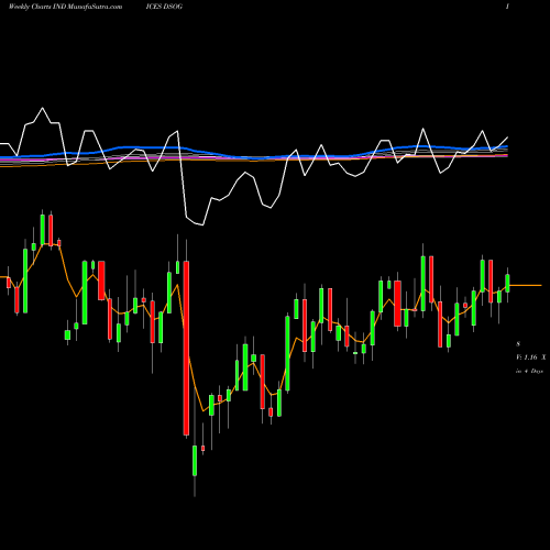 Weekly charts share DSOG DJ US OILGAS INDICES Stock exchange 