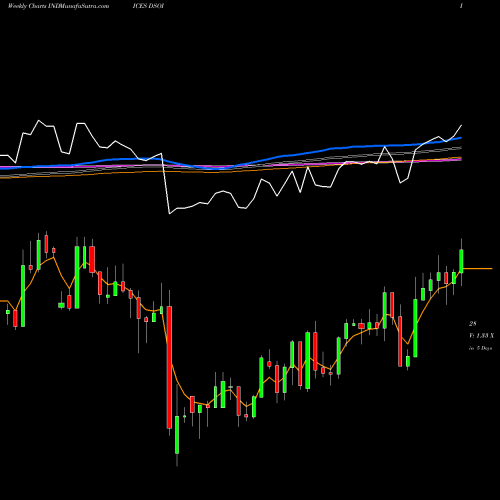 Weekly charts share DSOI DJ US OILEQPSRV INDICES Stock exchange 