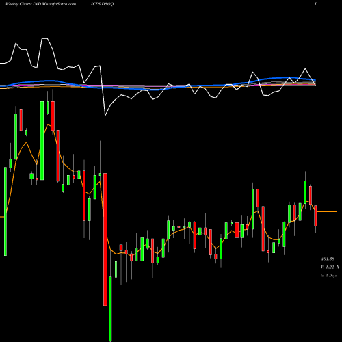 Weekly charts share DSOQ DJ US OILEQPSRV INDICES Stock exchange 