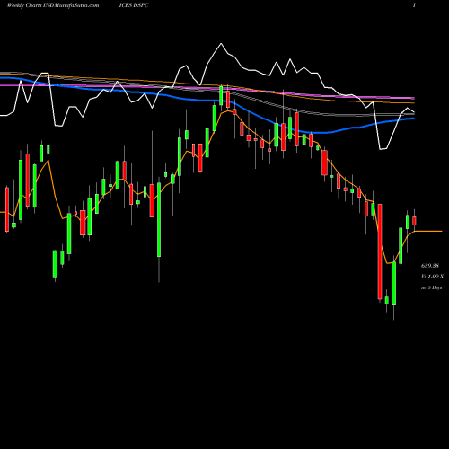 Weekly charts share DSPC DJ US WSTDSPSRV INDICES Stock exchange 