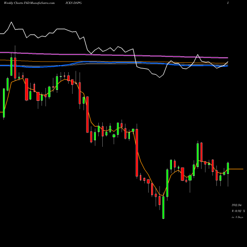 Weekly charts share DSPG DJ US PERSGOODS INDICES Stock exchange 