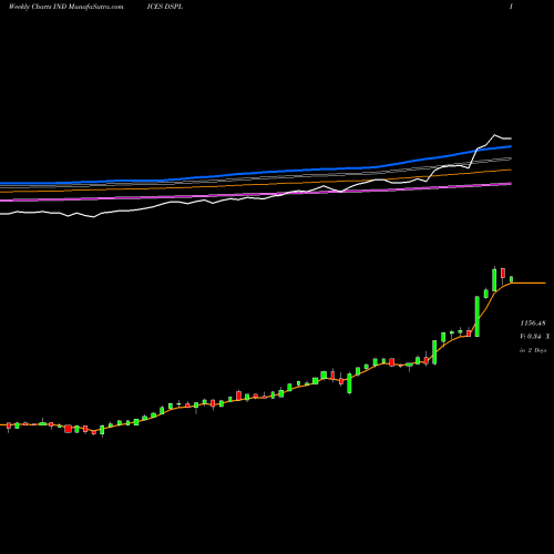 Weekly charts share DSPL DJ US PIPELINES INDICES Stock exchange 