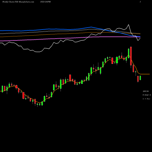 Weekly charts share DSPM DJ US GOLDMNG INDICES Stock exchange 