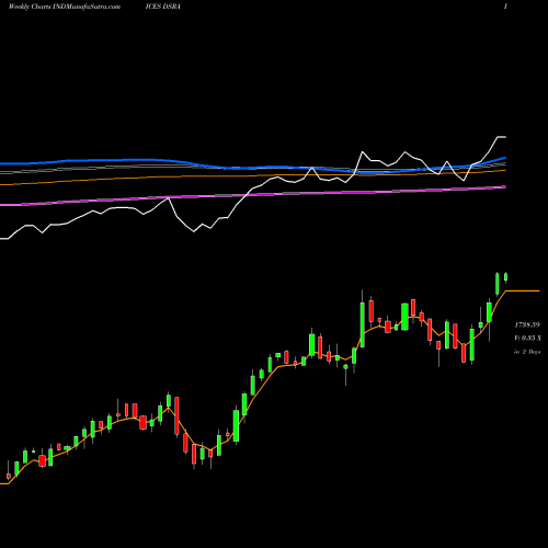 Weekly charts share DSRA DJ US APPRLRET INDICES Stock exchange 