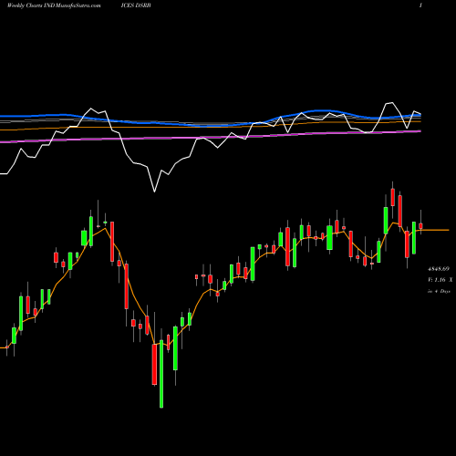 Weekly charts share DSRB DJ US BRDLNRET INDICES Stock exchange 