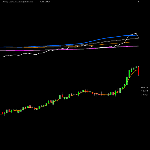 Weekly charts share DSRD DJ US DRUGRET 5.258.200 INDICES Stock exchange 