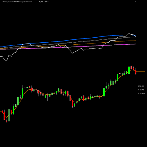Weekly charts share DSRE U.S. Real Estate Index INDICES Stock exchange 