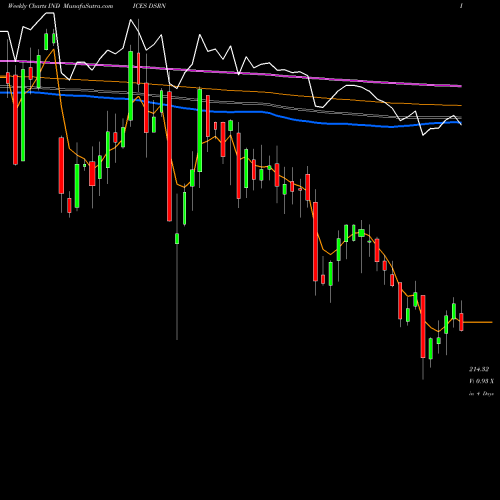 Weekly charts share DSRN U.S. Residential REITs Index INDICES Stock exchange 