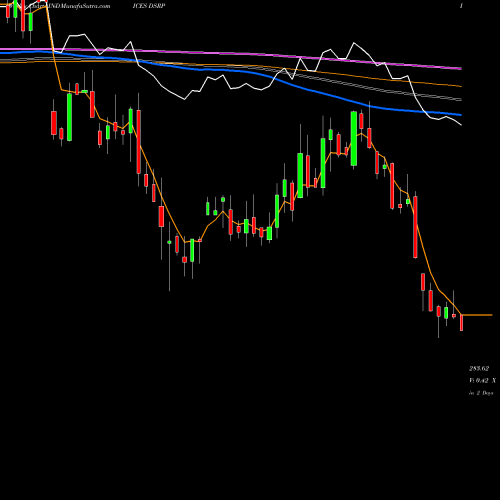 Weekly charts share DSRP DJ US RECPRODUCT INDICES Stock exchange 