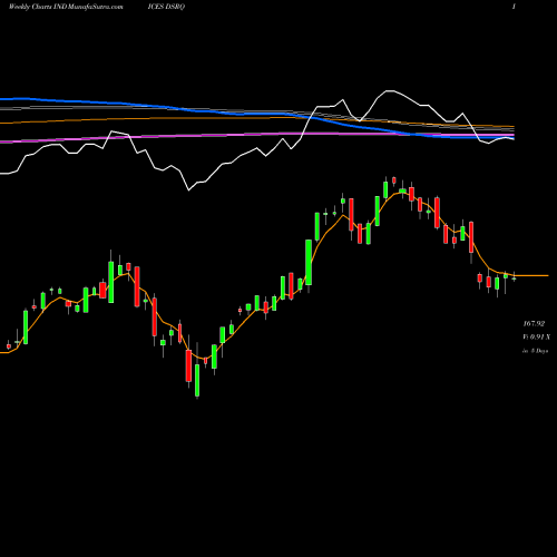 Weekly charts share DSRQ DJ US RECSERVICE INDICES Stock exchange 