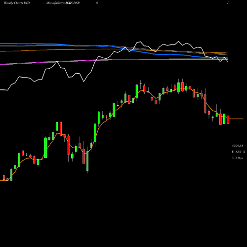 Weekly charts share DSRS DJ US SPLTYRET 8.204.300 INDICES Stock exchange 