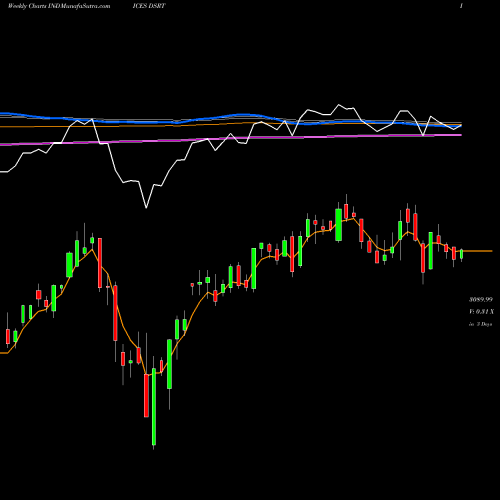 Weekly charts share DSRT DJ US RETAIL INDICES Stock exchange 