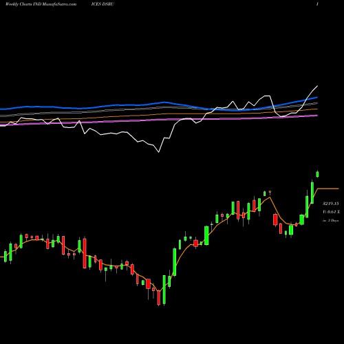 Weekly charts share DSRU DJ US RESTRBARS 7.461.200 INDICES Stock exchange 