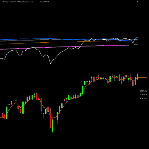 Weekly charts share DSSB DJ US INVSRV INDICES Stock exchange 
