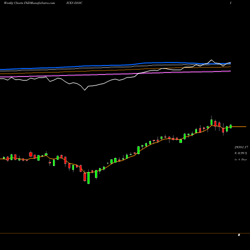 Weekly charts share DSSC DJ US SEMCNDCTRS 39.037.700 INDICES Stock exchange 