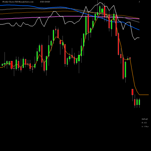 Weekly charts share DSSD DJ US SOFTDRINKS INDICES Stock exchange 