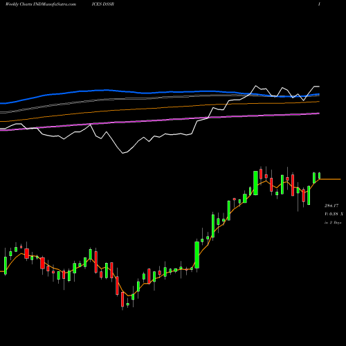 Weekly charts share DSSR U.S. Specialty REITs Index INDICES Stock exchange 