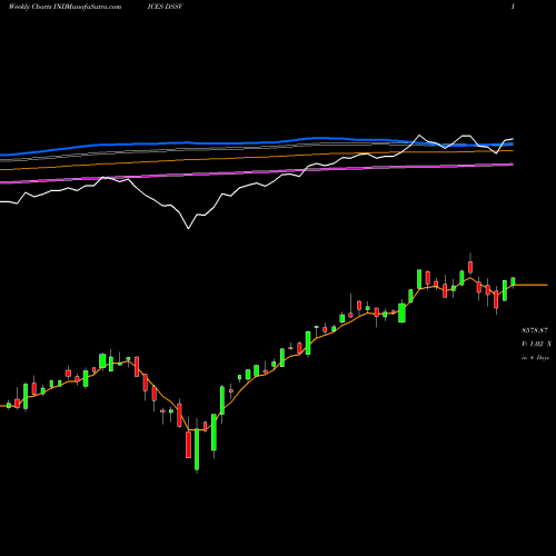 Weekly charts share DSSV DJ US SFTCPTRSRV 51.066.000 INDICES Stock exchange 