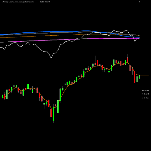 Weekly charts share DSSW DJ US SOFTWARE 28.424.000 INDICES Stock exchange 
